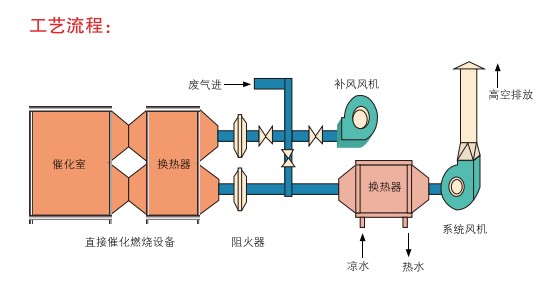 催化燃燒廢氣處理設備都有哪些應用和特（tè）點（diǎn）(圖1)